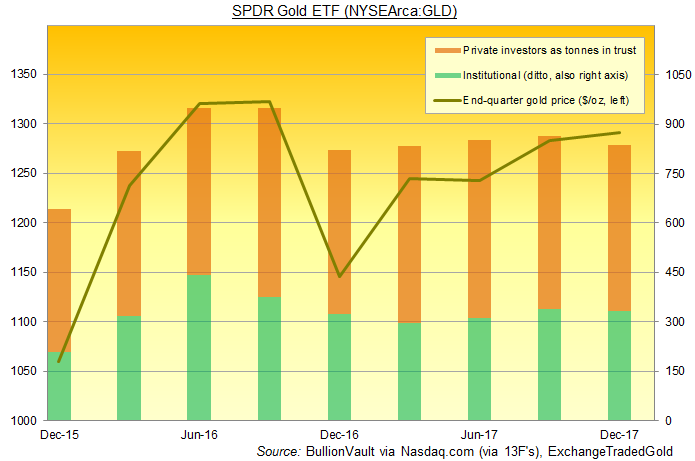Chart of institutional vs. private investor holdings of SPDR Gold Trust (NYSEArca:GLD). Source: BullionVault