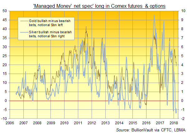 Chart of Managed Money category's net betting in US$bn (notional total) on Comex gold and silver derivatives. Source: BullionVault