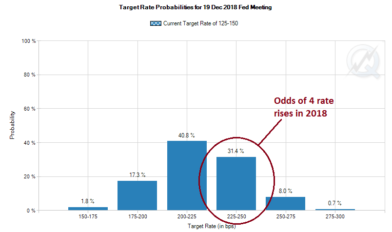 Chart of Fed Funds forecasts derived from futures positioning. Source: CME Group 