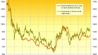 Gold Sinks $15 After Stock Rebound