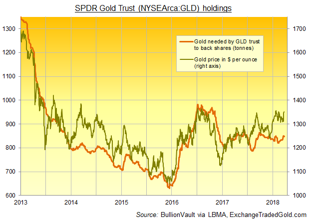 Chart of SPDR Gold Trust (NYSEArca:GLD) bullion backing in tonnes. Source: BullionVault via ExchangeTradedGold
