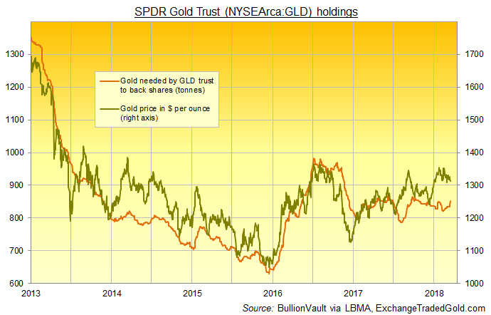 Chart of GLD gold ETF backing in bullion vs gold price. Source: BullionVault