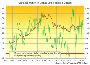 Chart of Managed Money category's net betting on Comex gold futures and options. Source: BullionVault via CFTC