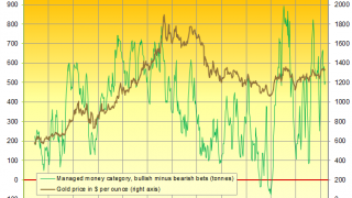 Gold Drops Ahead of Fed