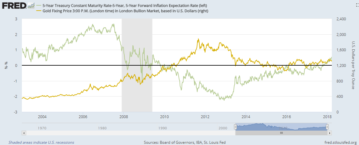 Chart of Dollar gold prices vs. inflation-adjusted 5-year US Treasury bond yields. Source: St.Louis Fed