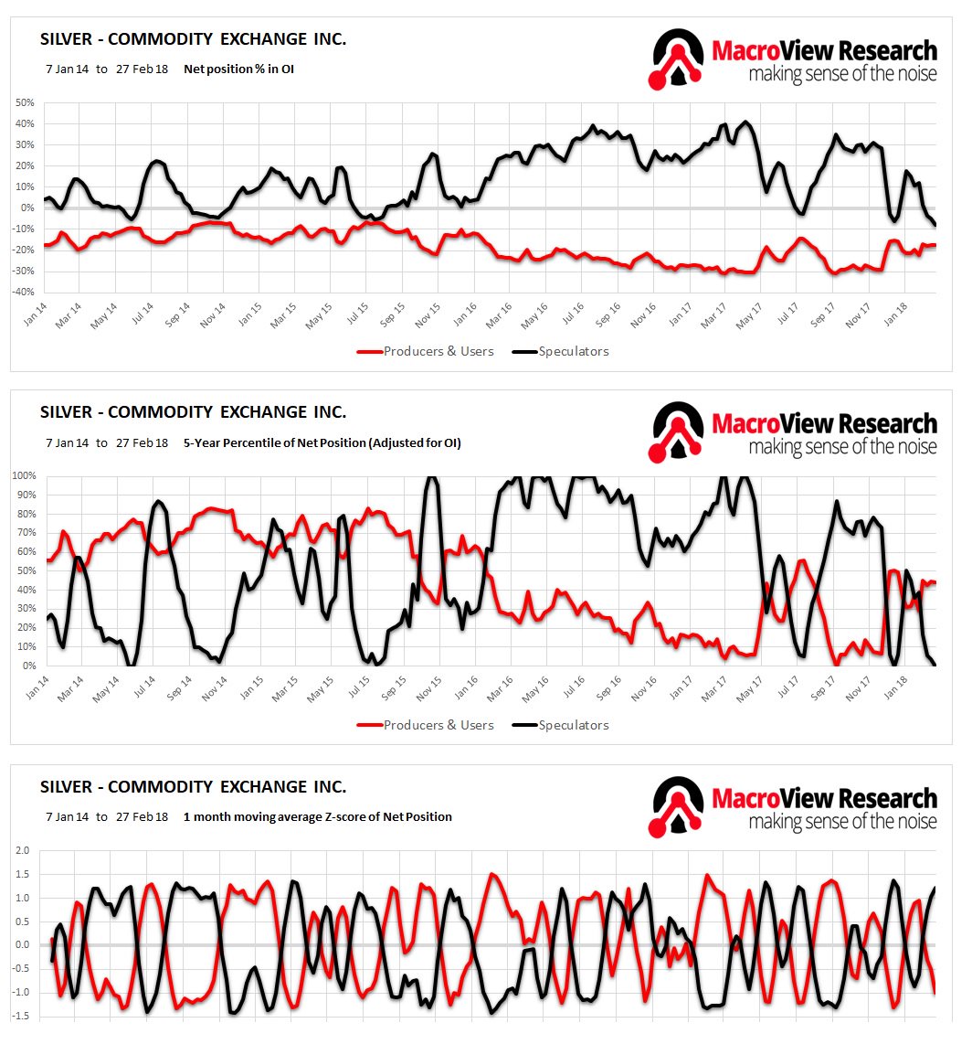 MacroView Research, 5-Year Percentile of Silver Open-Interest, Net-Positioning and 1-Month Moving Average of Positioning.