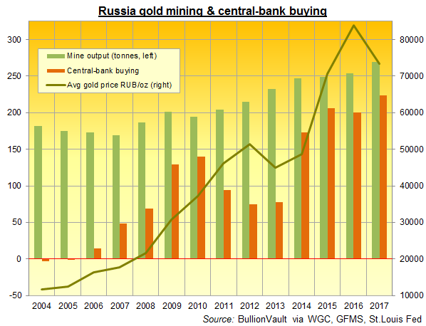 Chart of Russia annual gold mine output vs its central-bank buying. Source: BullionVault