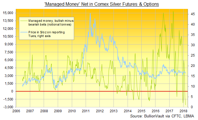 Chart of Managed Money category's net betting on Comex silver derivatives. Source: BullionVault via CFTC