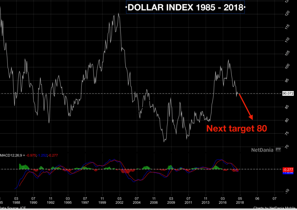 dollar_index-1985-2018