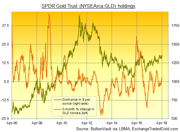 Chart of SPDR Gold Trust (NYSEArca:GLD) tonnes vs gold price. Source: BullionVault via ExchangeTradedGold