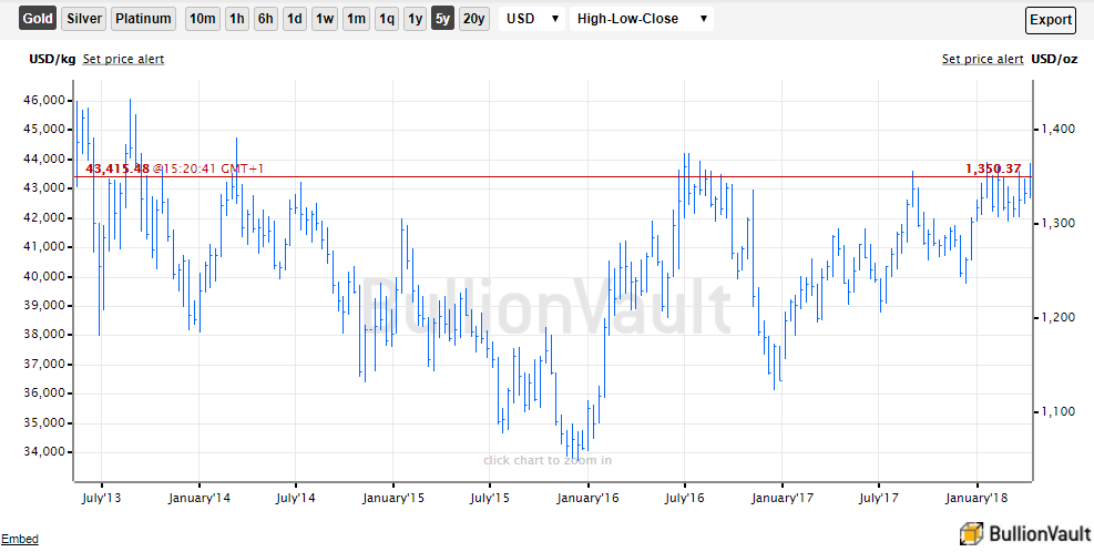 Gold Price Last Year Chart