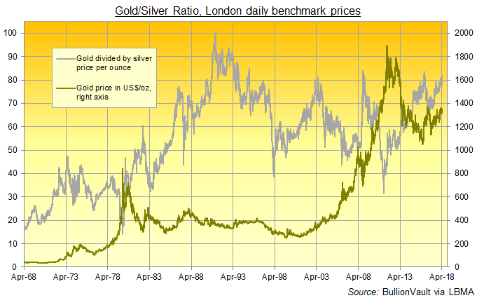 Chart of Gold/Silver Ratio, daily since 1968. Source: BullionVault via LBMA
