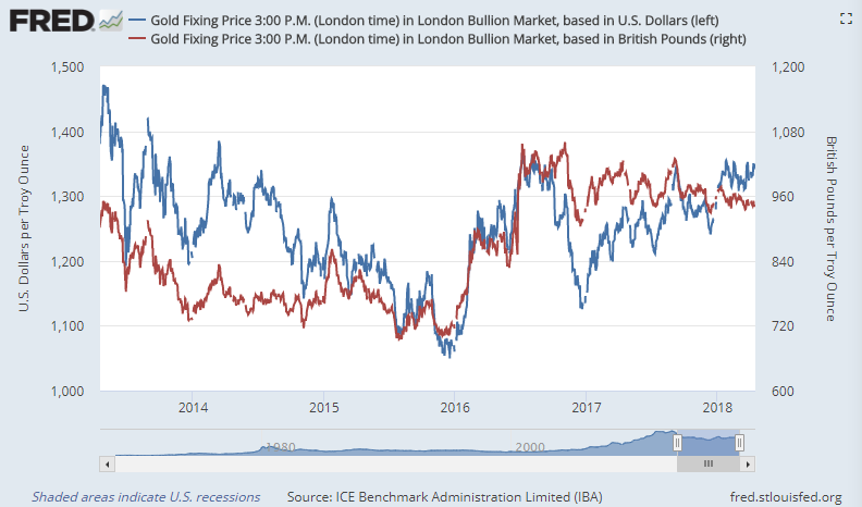 Chart of gold priced in US Dollars (blue, left) and in UK Pounds. Source: St.Louis Fed via LBMA