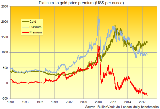 Chart of platinum vs gold price in US Dollars, daily since 1990. Source: BullionVault