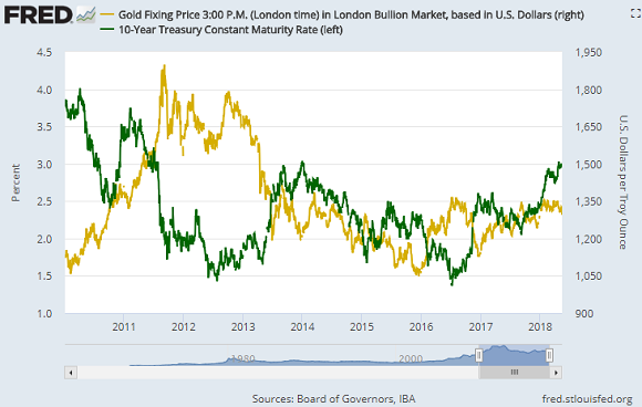 Chart of 10-year US T-bond yields vs gold price. Source: St.Louis Fed