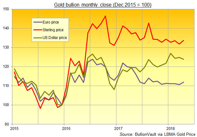 Chart of gold's performance in USD, EUR and GBP (Dec 2015 = 100). Source: BullionVault via London benchmark