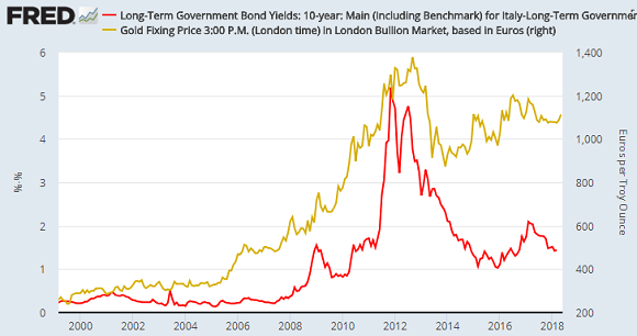 Spread of Italy-Germany bond yields (red) vs Euro gold price. Source: St.Louis Fed