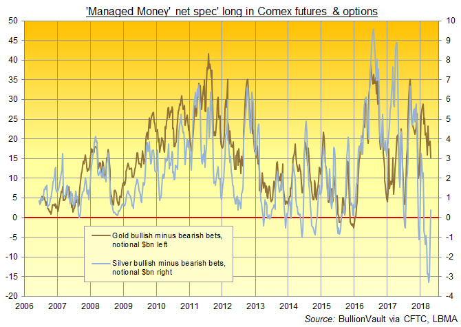 Chart of $bn notional value of net bullish gold vs. silver betting on Comex futures and options by the Managed Money category. Source: BullionVault via CFTC 