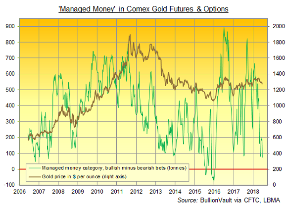 Chart of Managed Money net long (equivalent tonnes) in Comex gold futures and options. Source: BullionVault via CFTC