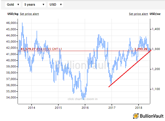 Chart of gold priced in Dollars, last 5 years, with uptrend since December 2016. Source: BullionVault