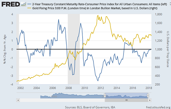 Chart of 2-year US Treasury bond yields minus CPI annual inflation vs. gold price. Source: St.Louis Fed