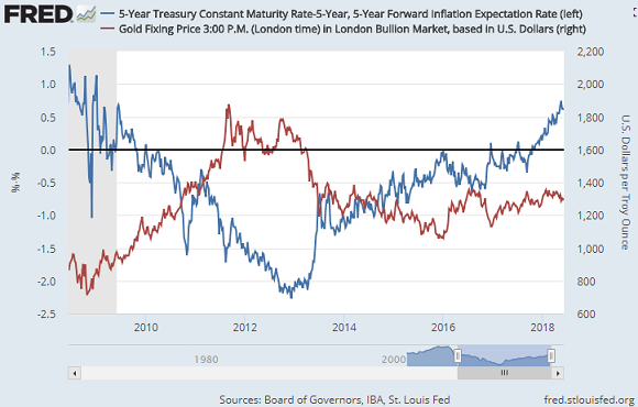 Chart of inflation-adjusted 5-year US T-bond yields versus the gold price in Dollars. Source: St.Louis Fed