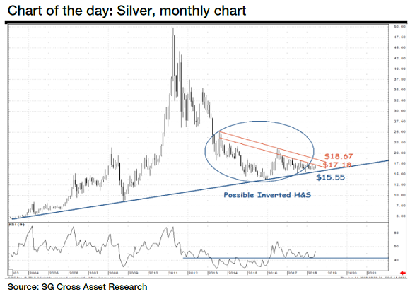 Chart of silver price in Dollars. Source: Societe Generale