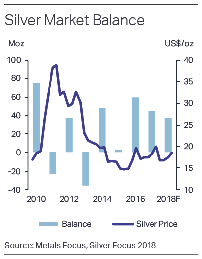 Chart of silver's global supply/demand balance, million Troy ounces. Source: Metals Focus