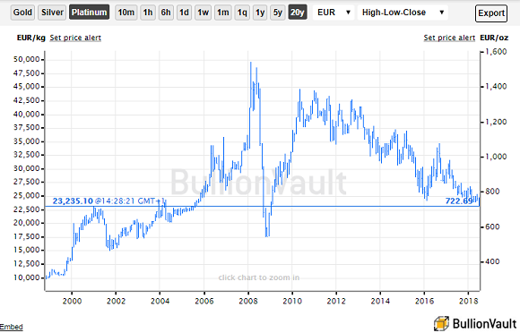 10 Year Chart Gold Prices
