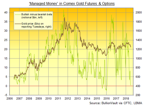 Chart of 'Managed money' in Comex gold futures and options. Source: BullionVault via CFTC