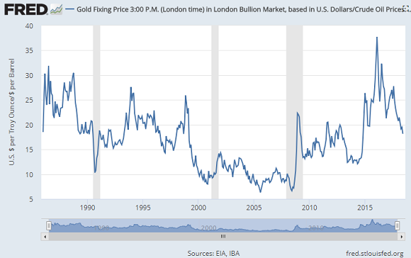 Chart of the Dollar gold price divided by WTI Cushing crude oil. Source: St.Louis Fed