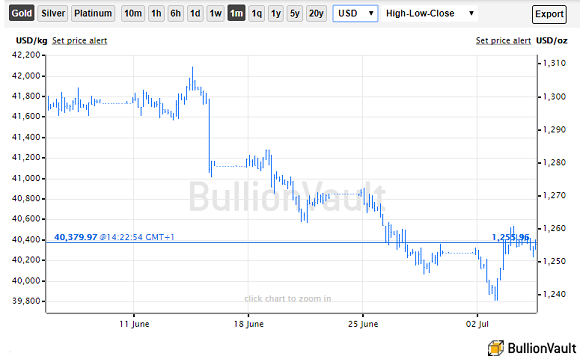 Chart of US Dollar gold price. Source: BullionVault 