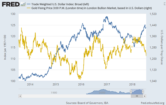Chart of US Dollar broad index vs. gold priced in Dollars. Source: St.Louis Fed