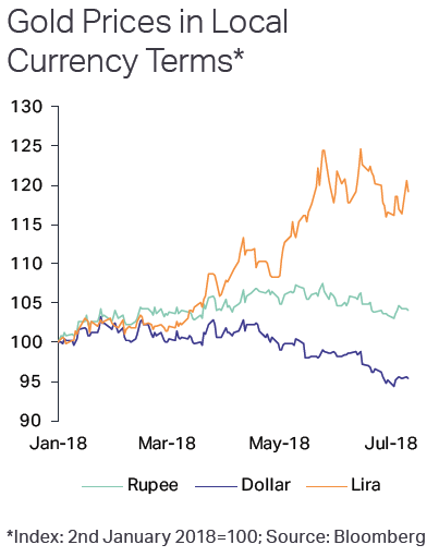 Chart of gold priced in USD (blue) INR (light blue) and TRY (orange). Source: Metals Focus