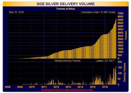 sge-silver-delivery-volume from goldchartsrus.com