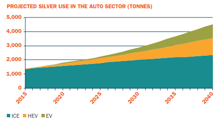 Chart of projected silver demand from global automotive sector, in tonnes. Source: Thomson Reuters GFMS for the LBMA's Alchemist magazine