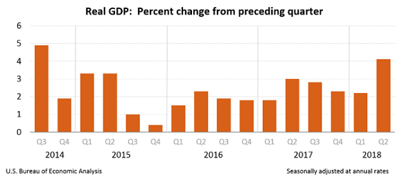 Chart of US annual GDP growth. Source: BEA