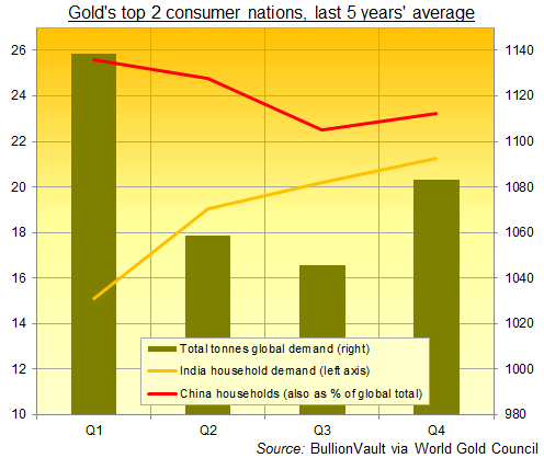 Chart of China and India gold demand as percentage of global total. Source: BullionVault via Gold.org