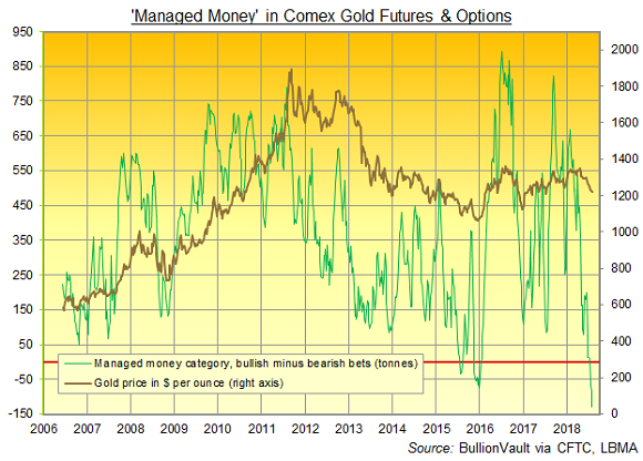 Chart of Managed Money net speculative position in Comex futures and options. Source: BullionVault via CFTC