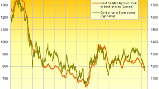 Gold Prices Rally vs Falling Dollar