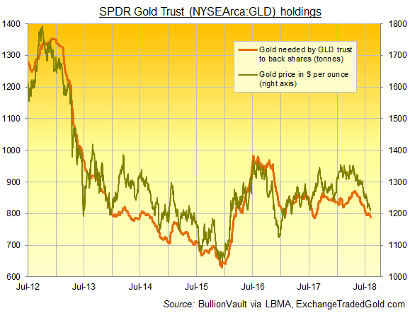 Chart of SPDR Gold Trust gold backing vs. London benchmark price. Source: BullionVault via ExchangeTradedGold