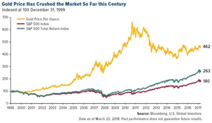 gold-price-crushed-market-so-far-this-century