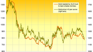 Gold Recovered from $1160 but Set to Fall