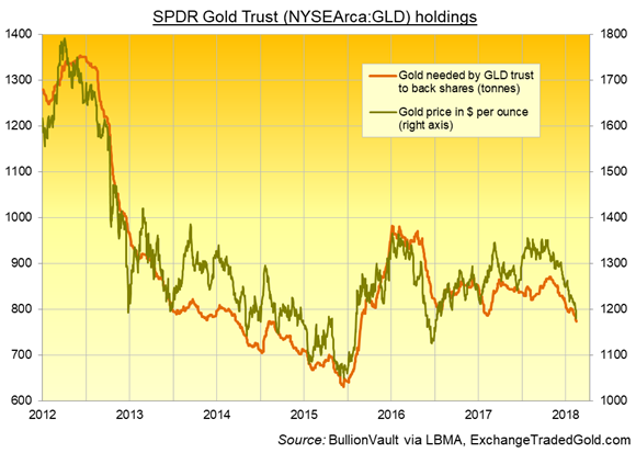 spdr-gold-trust-20180817_0
