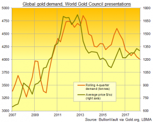 Chart of visible global gold demand, 4-quarter total. Source: BullionVault via WGC