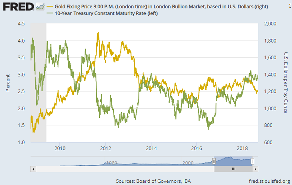 Chart of 10-year US Treasury yield vs. Dollar gold price. Source: St.Louis Fed