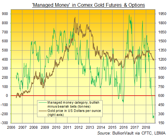 Chart of 'Managed Money' net speculative position in Comex gold futures and options. Source: BullionVault