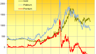 Platinum's Gain Sees Discount to Gold at 6mo Low
