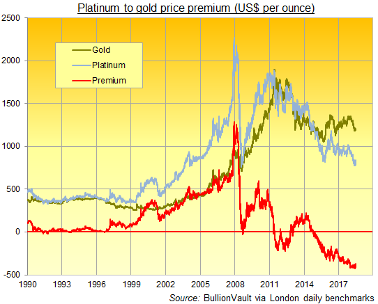 Chart of platinum minus gold price in US Dollar per ounce, daily London fix, 1990 to 2018. Source: BullionVault