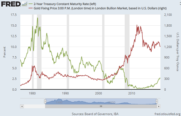 Chart of US 2-year Treasury yields vs. gold. Source: St.Louis Fed